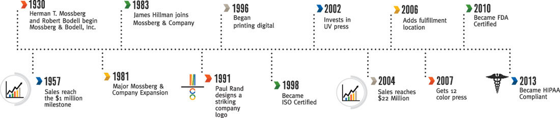Mossberg_timeline